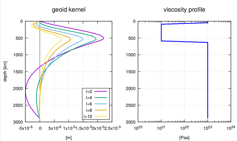 Geoid_kernels_asthenosphere.png