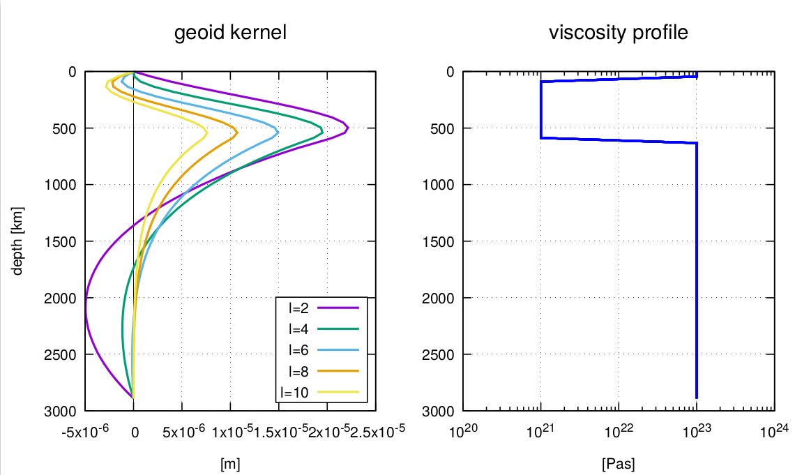 Geoid_kernels_asthenosphere.png