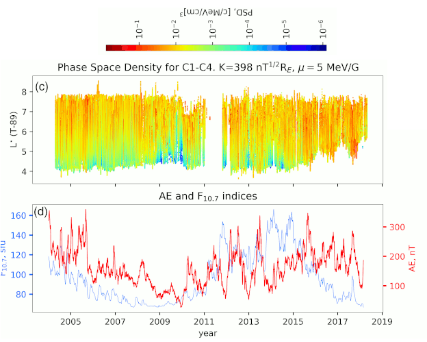Sun-Earth Interaction